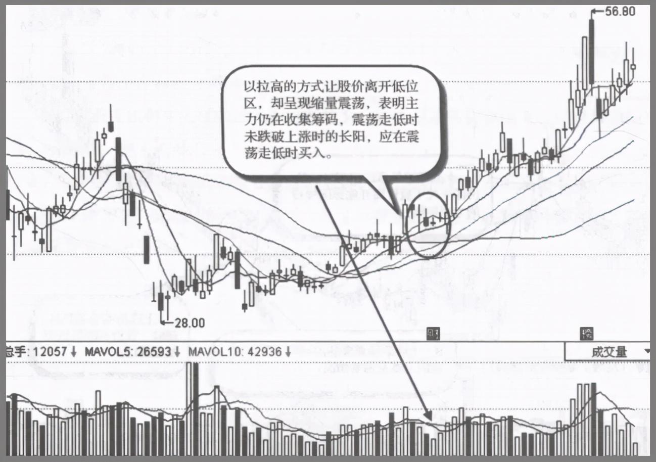顶级操盘手直言如何判断主力是否建仓入场常用哪些方法？