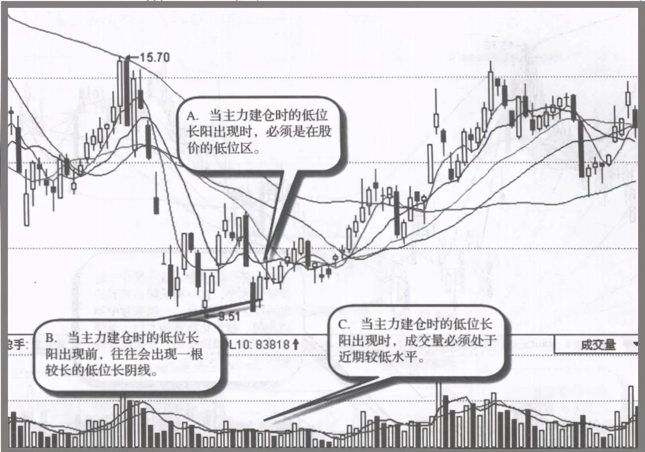 顶级操盘手直言如何判断主力是否建仓入场常用哪些方法？
