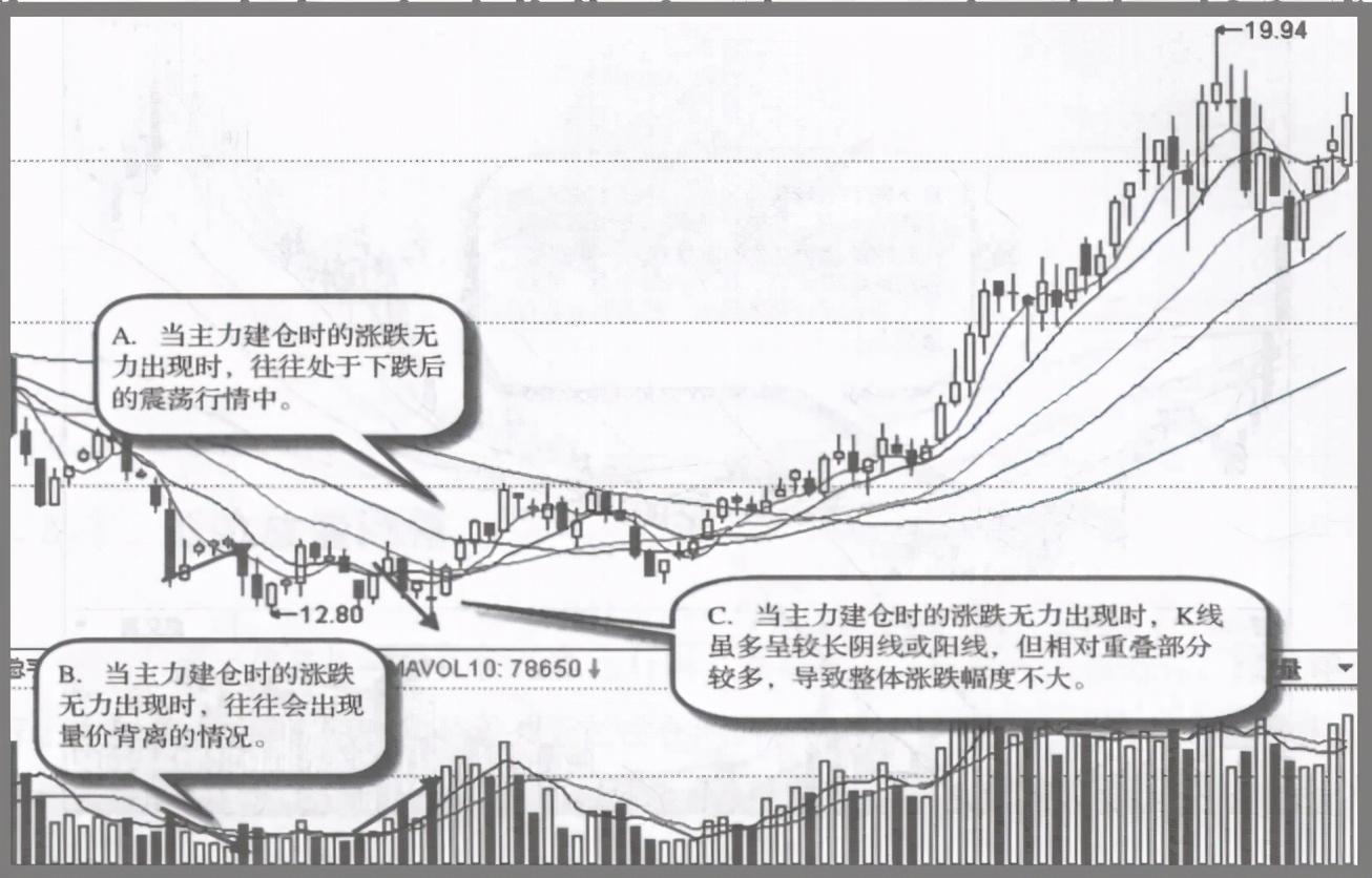 顶级操盘手直言如何判断主力是否建仓入场常用哪些方法？