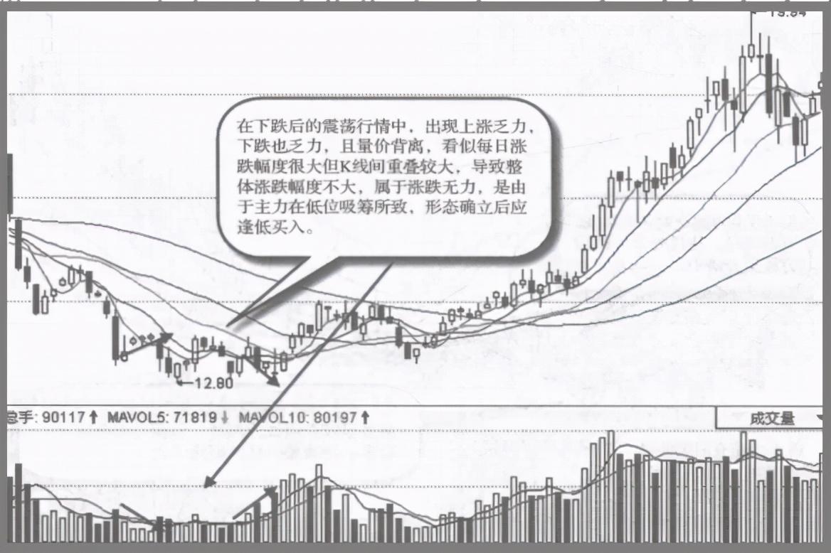 顶级操盘手直言如何判断主力是否建仓入场常用哪些方法？