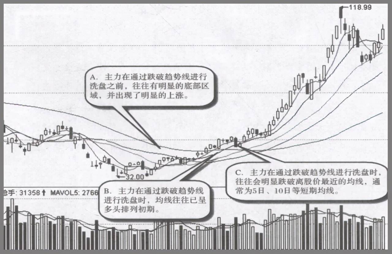 主力拉升前都会洗盘但凡出现这几种特征股价随时准备直线拉升