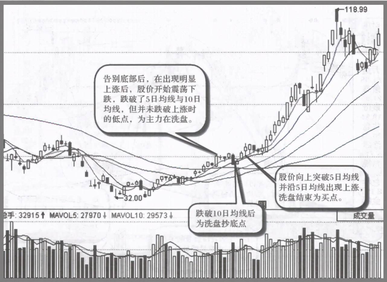 主力拉升前都会洗盘但凡出现这几种特征股价随时准备直线拉升