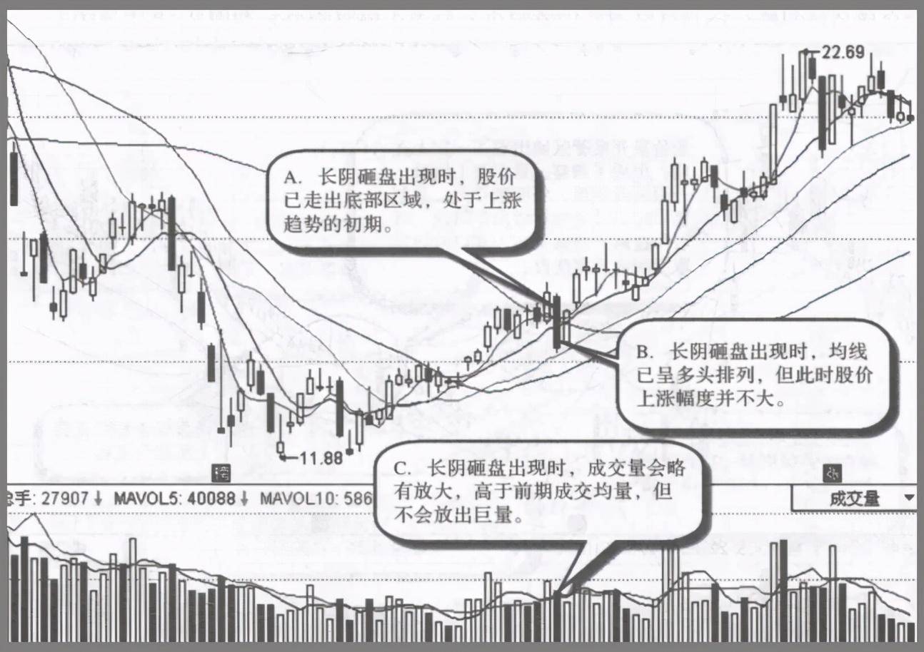 主力拉升前都会洗盘但凡出现这几种特征股价随时准备直线拉升