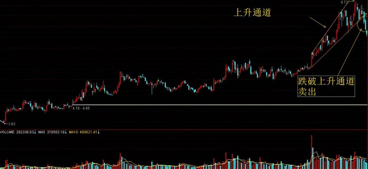 主力拉升前都会洗盘但凡出现这几种特征股价随时准备直线拉升