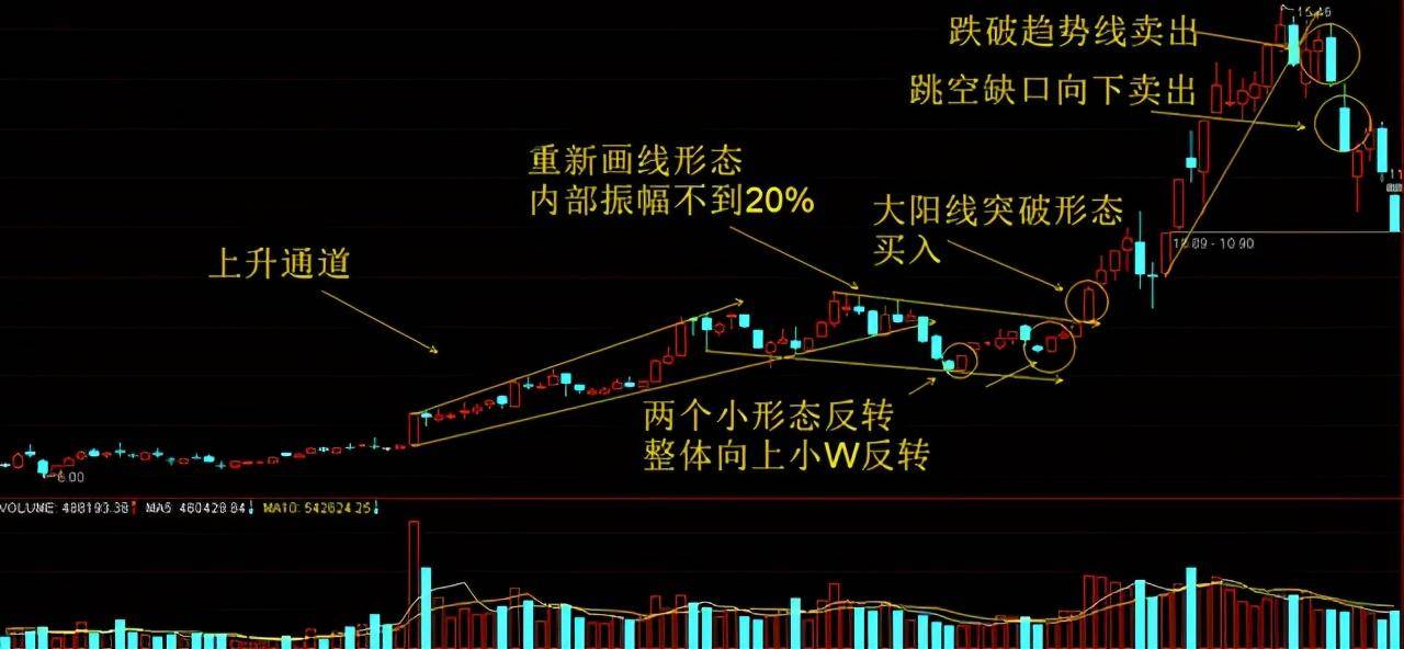 主力拉升前都会洗盘但凡出现这几种特征股价随时准备直线拉升