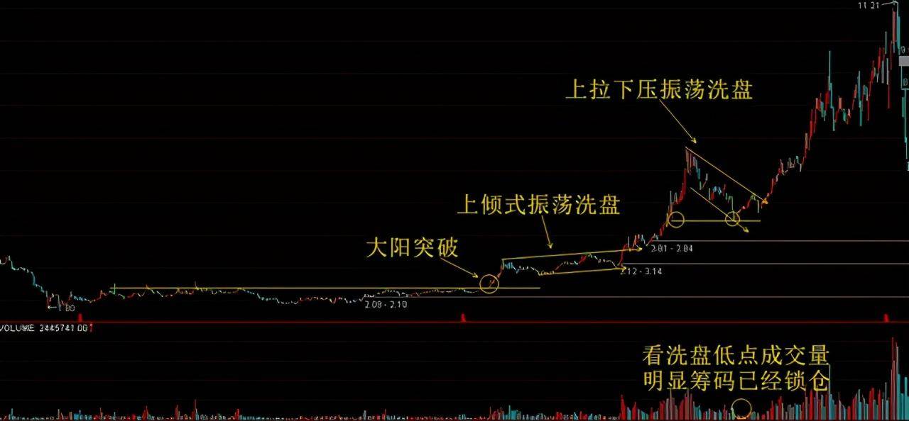 主力拉升前都会洗盘但凡出现这几种特征股价随时准备直线拉升