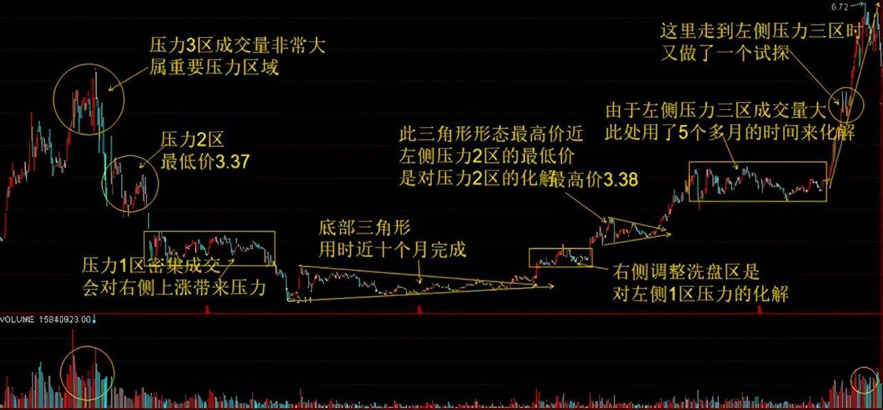 主力拉升前都会洗盘但凡出现这几种特征股价随时准备直线拉升