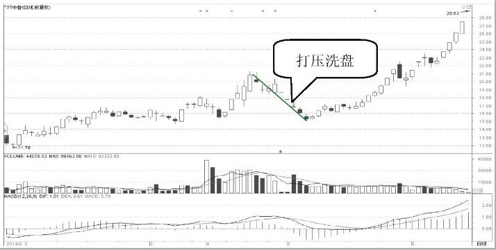 中国股市为什么散户总是被主力洗出去？建议收藏