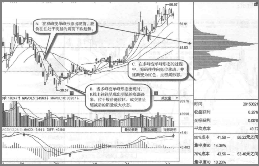 庄家想控盘一只股票究竟要收集多少筹码？我读了N遍太透彻了
