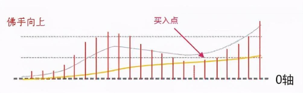 但凡MACD出现这8大信号证明主力已经吸筹完毕