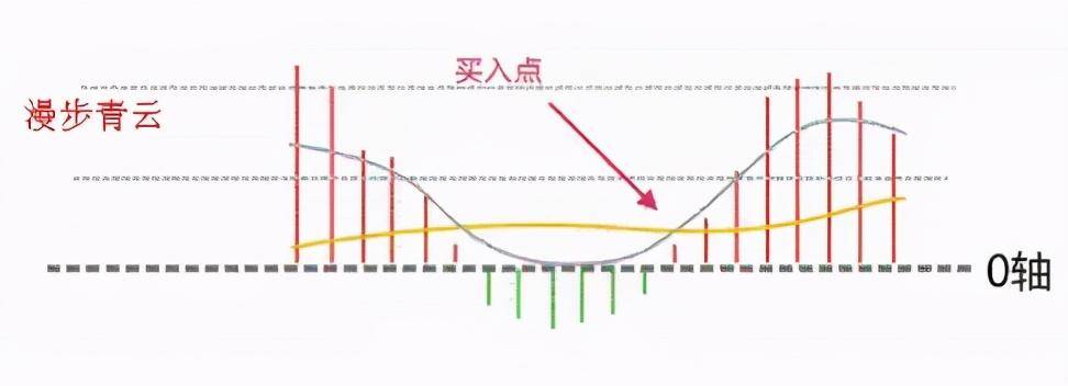但凡MACD出现这8大信号证明主力已经吸筹完毕