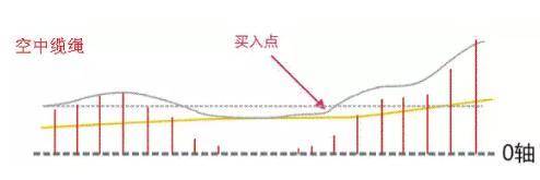 但凡MACD出现这8大信号证明主力已经吸筹完毕