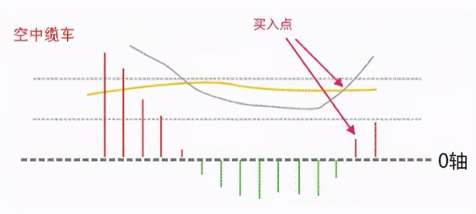 但凡MACD出现这8大信号证明主力已经吸筹完毕