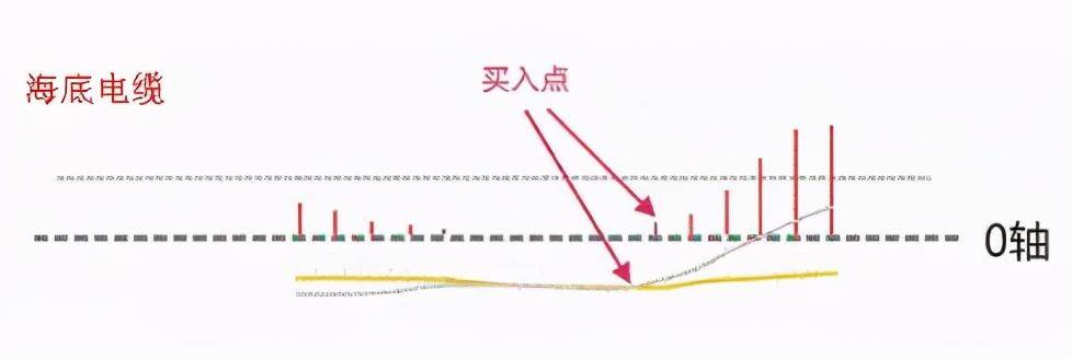 但凡MACD出现这8大信号证明主力已经吸筹完毕