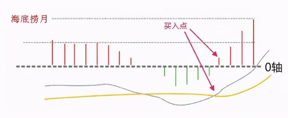 但凡MACD出现这8大信号证明主力已经吸筹完毕