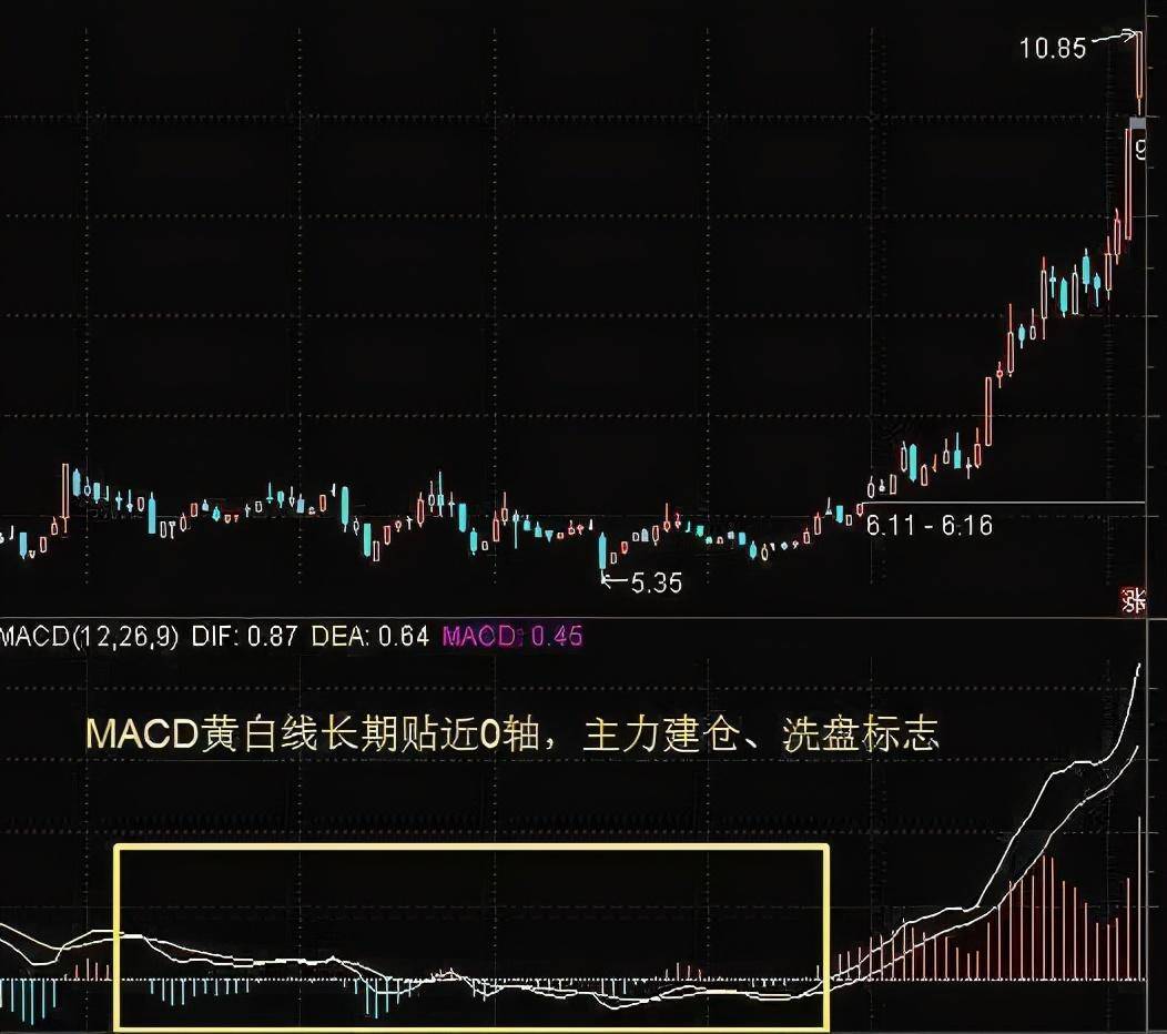 但凡MACD出现这8大信号证明主力已经吸筹完毕