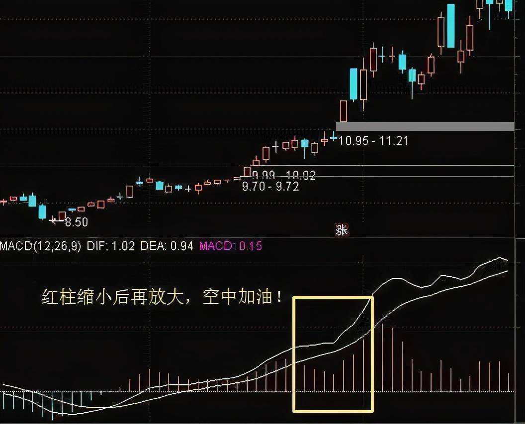 但凡MACD出现这8大信号证明主力已经吸筹完毕