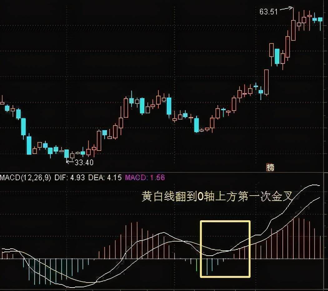 但凡MACD出现这8大信号证明主力已经吸筹完毕