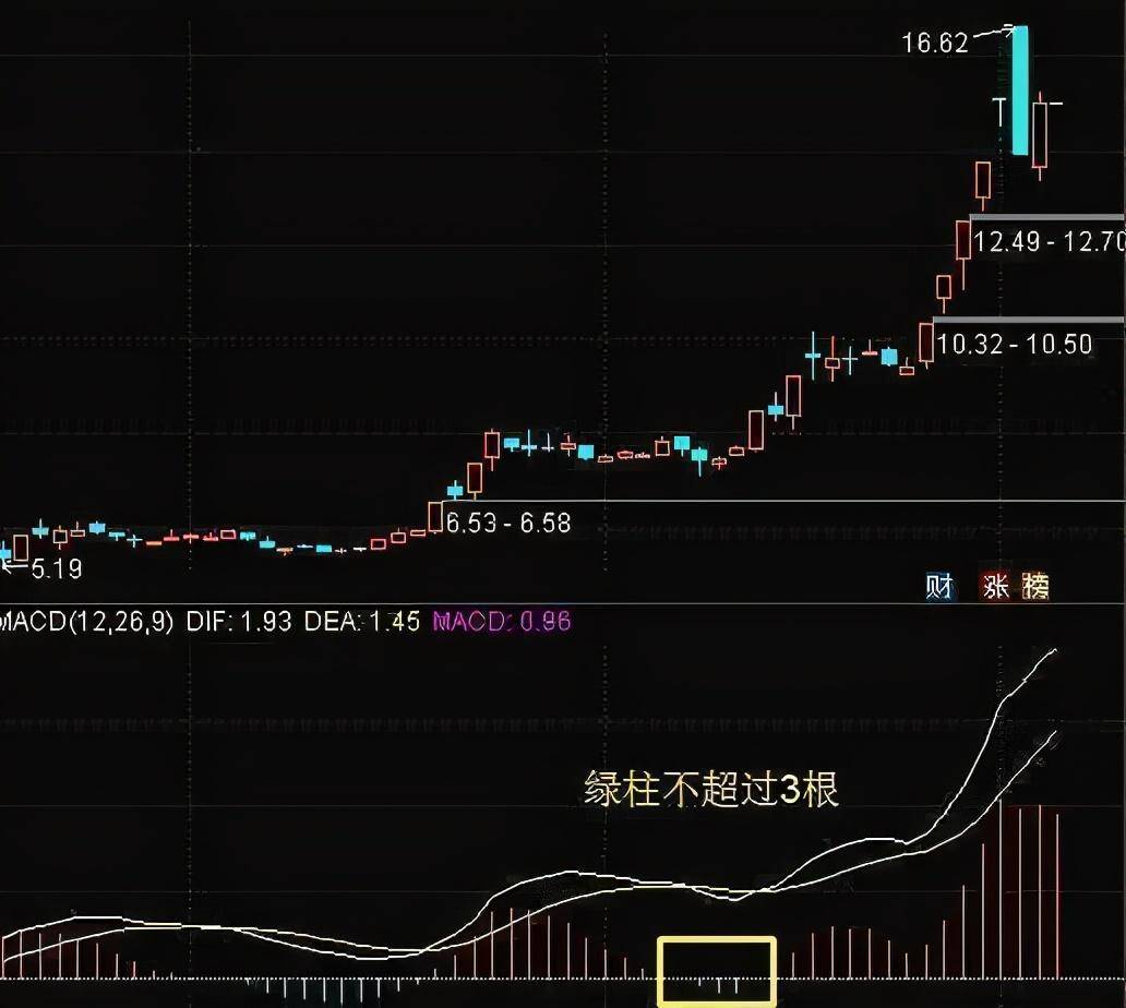 但凡MACD出现这8大信号证明主力已经吸筹完毕