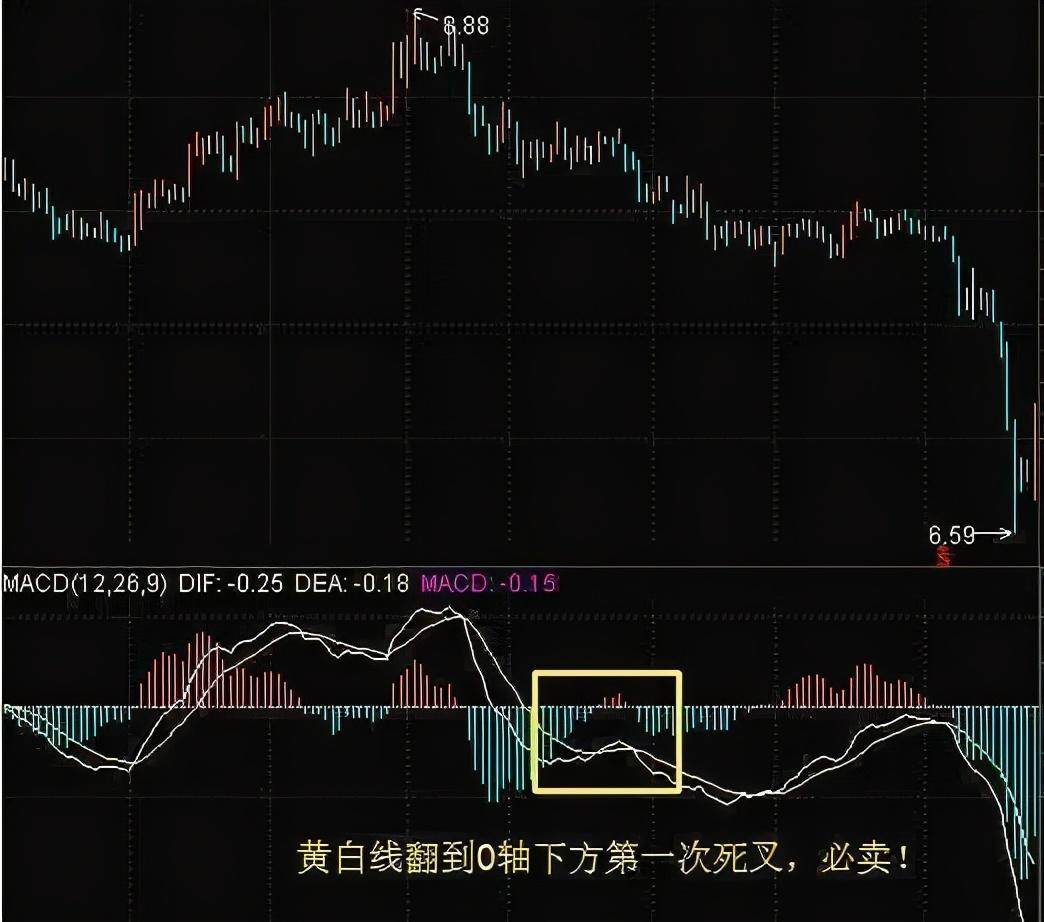 但凡MACD出现这8大信号证明主力已经吸筹完毕