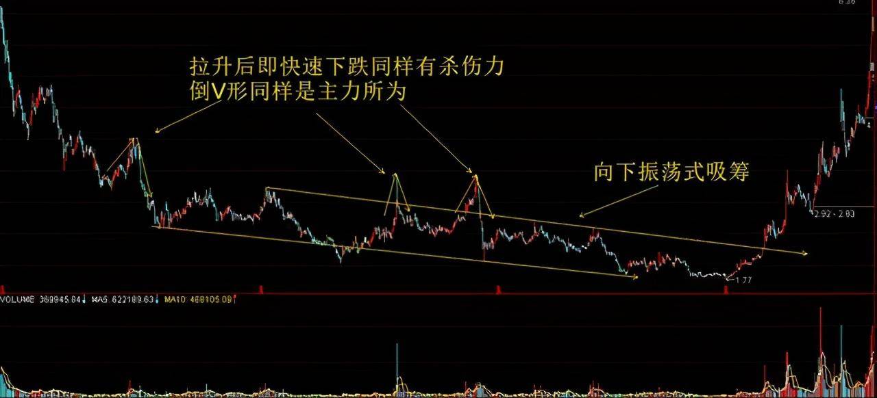 主力是否参与个股的买卖当中？这是我见过分析得最透彻的操盘手法