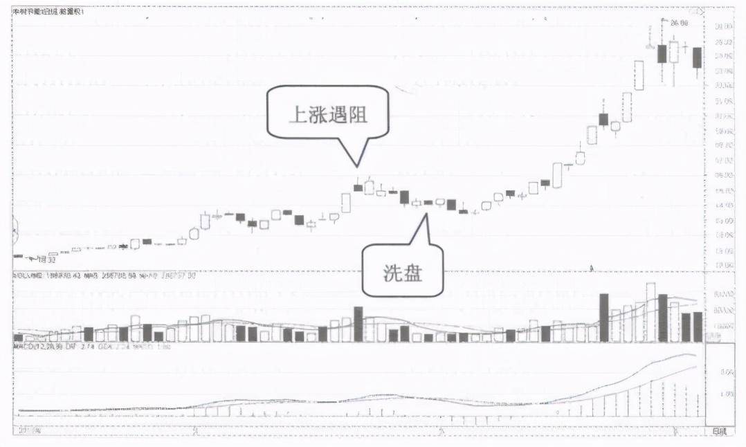 庄家洗盘结束的固定规律读懂了步步紧跟庄家不吃亏