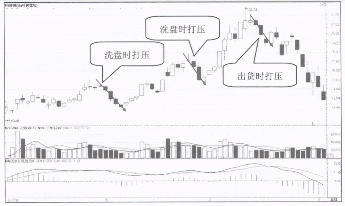 庄家洗盘结束的固定规律读懂了步步紧跟庄家不吃亏