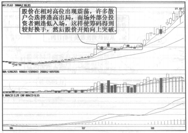 庄家洗盘结束的固定规律读懂了步步紧跟庄家不吃亏