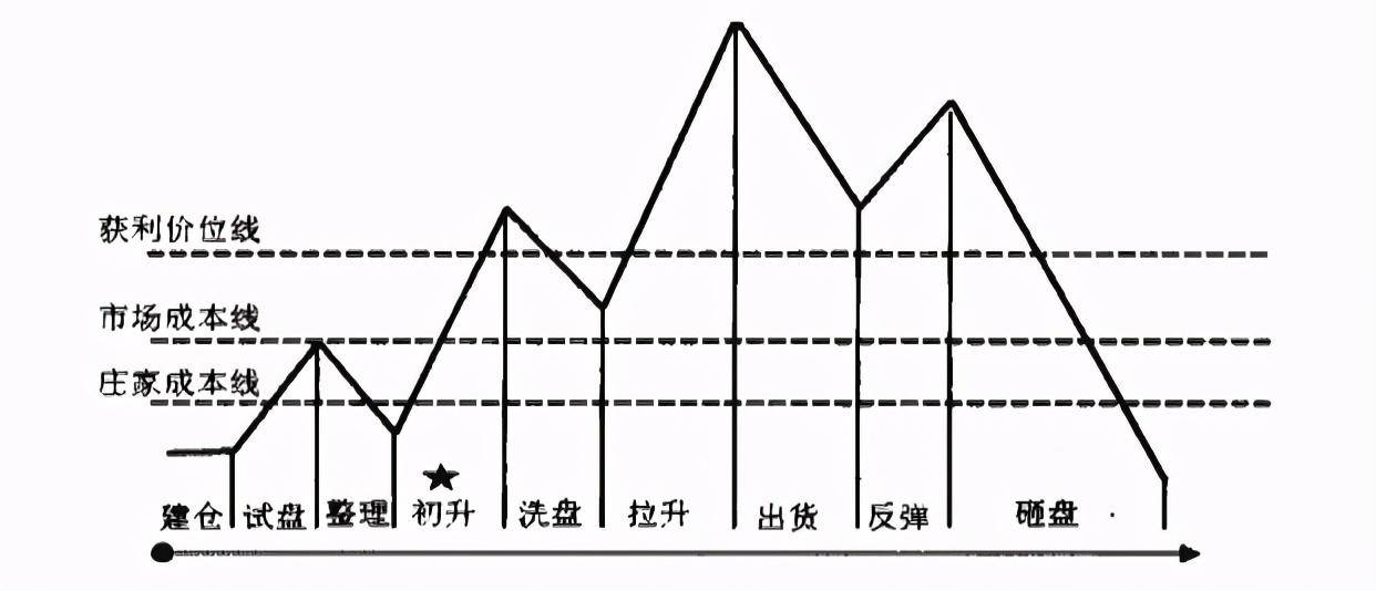 但凡成交量出现这三种特征证明主力吸筹完毕随时准备拉升
