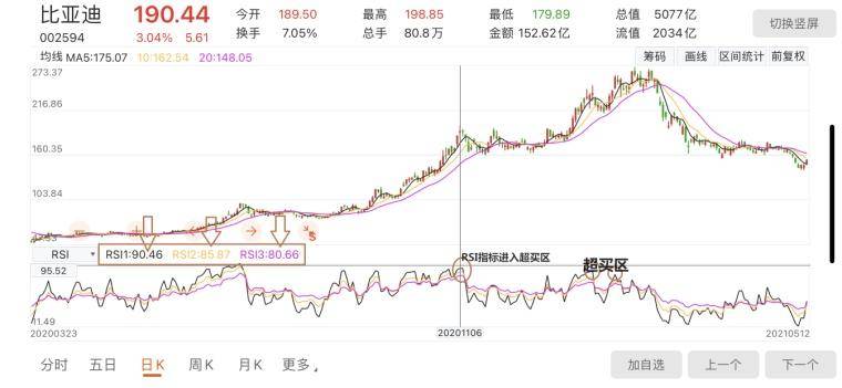 如何利用技术分析抄底摸顶
