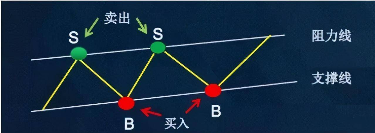 短线精准买卖操作武器通道线战法