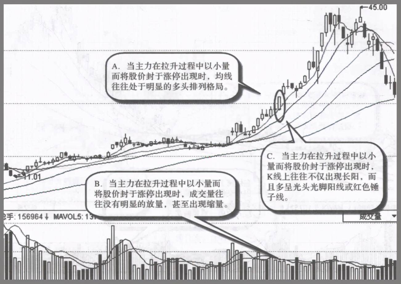 股票拉升前都会有哪些特征如果不懂就请不要炒股深度好文