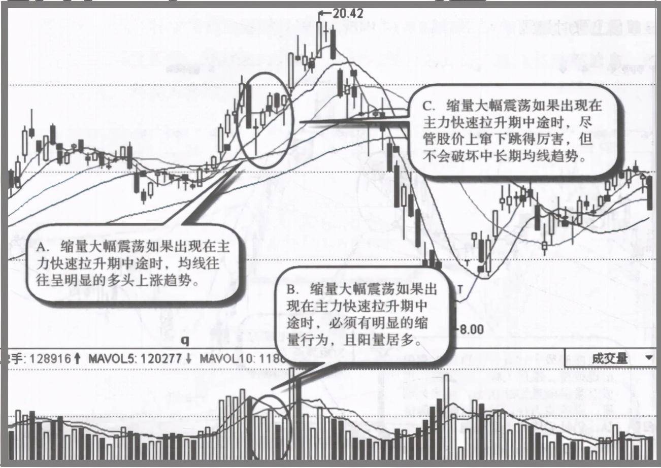 股票拉升前都会有哪些特征如果不懂就请不要炒股深度好文