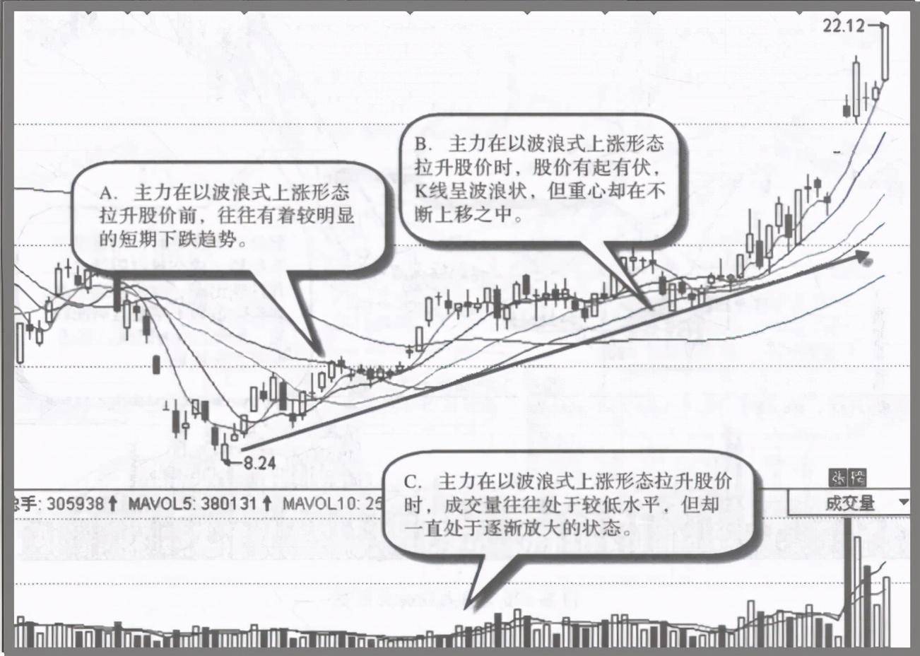股票拉升前都会有哪些特征如果不懂就请不要炒股深度好文