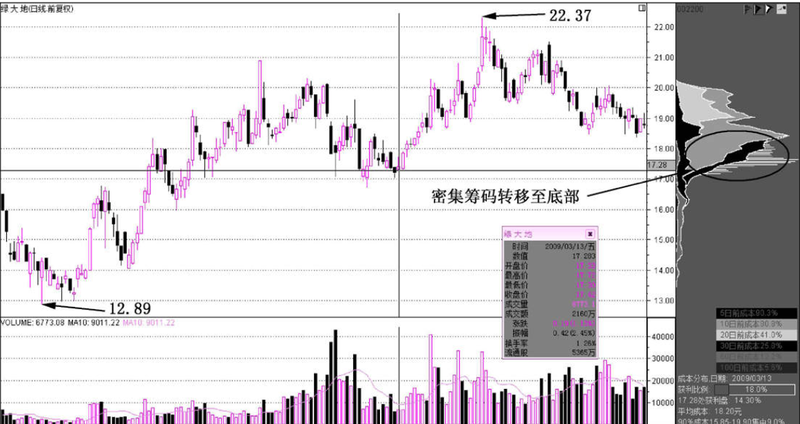 顶级操盘手直言为什么主力一直在买进而股价却一直在下跌？