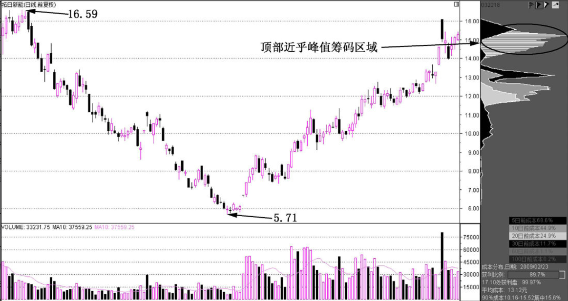 顶级操盘手直言为什么主力一直在买进而股价却一直在下跌？