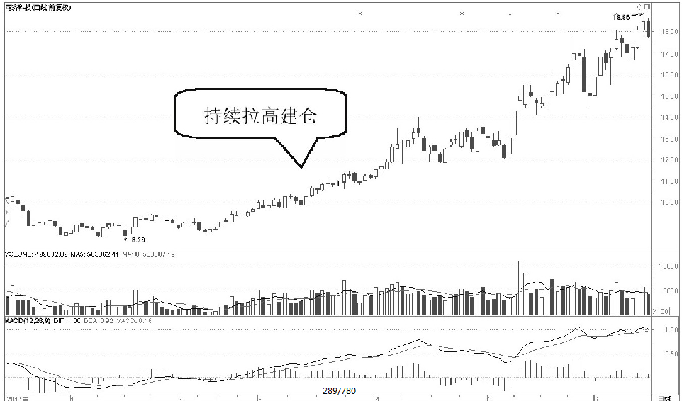 一位私募退役操盘手坦言如何判断庄家建仓结束？建议收藏