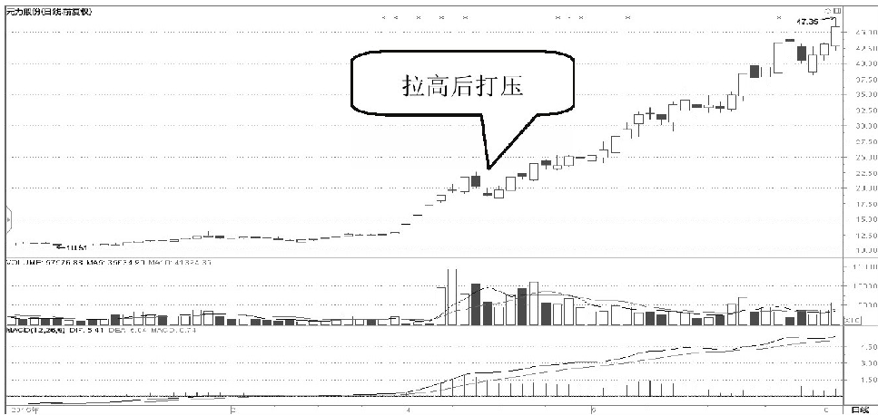 一位私募退役操盘手坦言如何判断庄家建仓结束？建议收藏