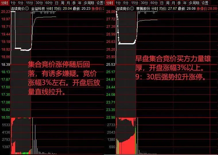 一天之间开盘与尾盘的买卖技巧