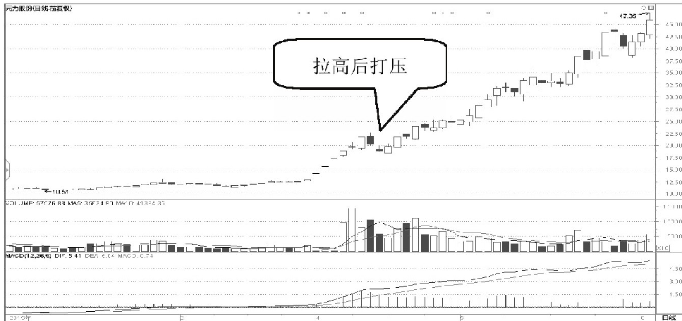 如果股票走出这四种特征证明主力建仓震仓完毕随时准备拉升