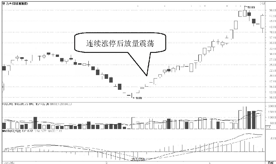 如果股票走出这四种特征证明主力建仓震仓完毕随时准备拉升