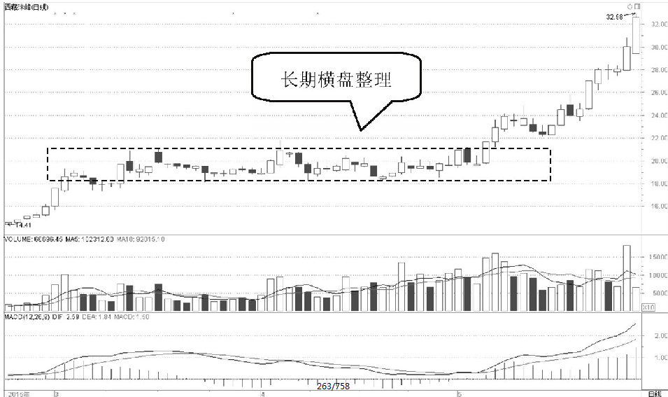 如果股票走出这四种特征证明主力建仓震仓完毕随时准备拉升