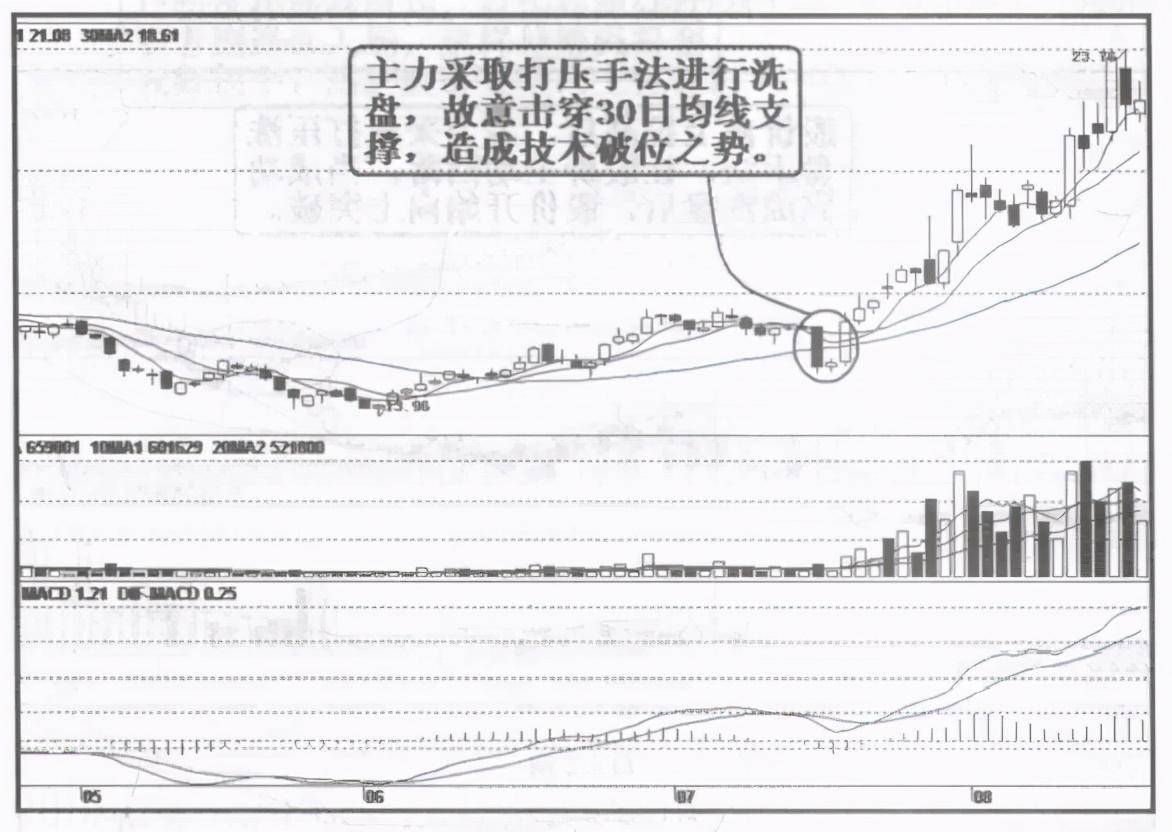 顶级操盘手直言洗盘如果散户洗不掉怎么办呢？