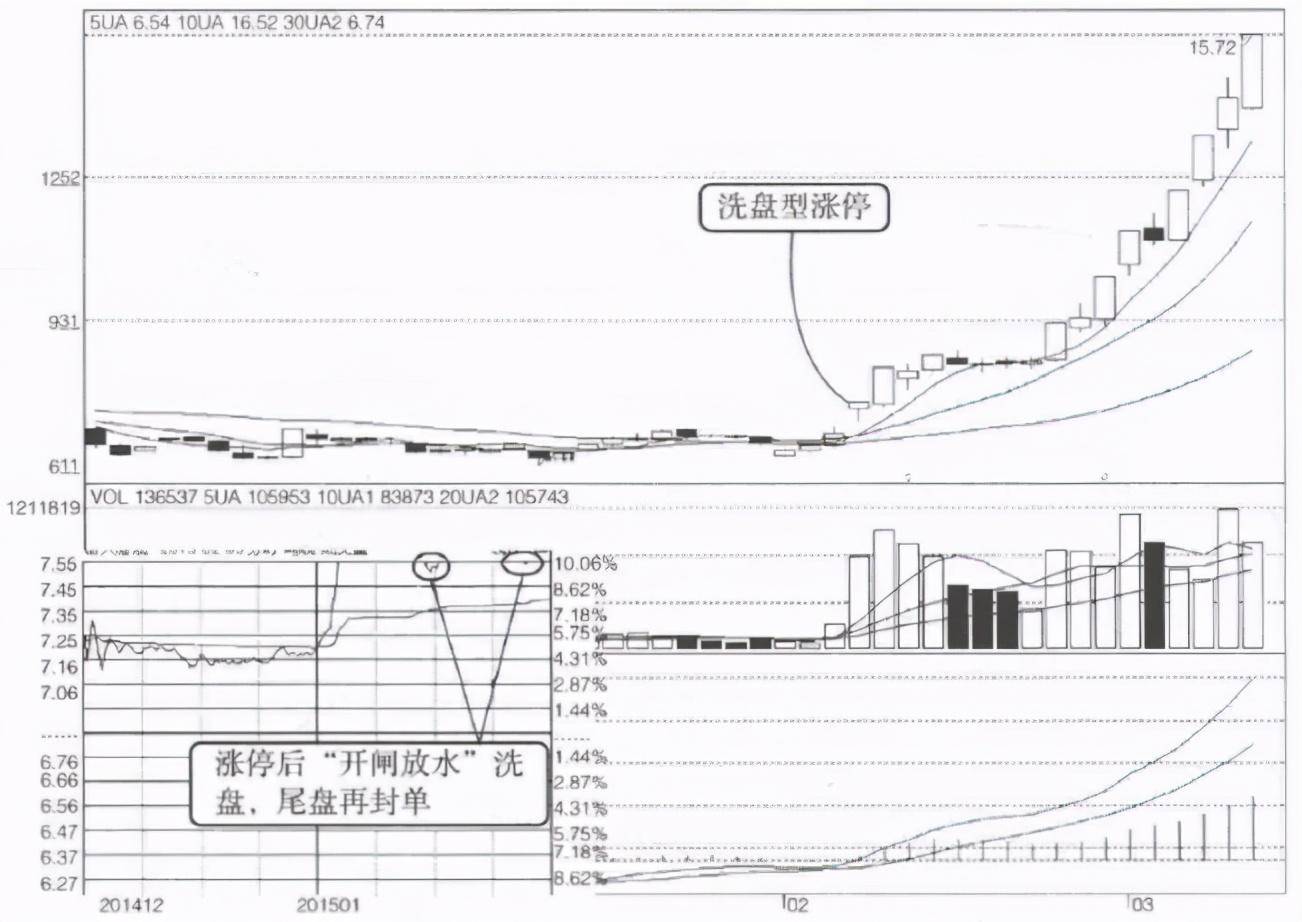 顶级操盘手直言洗盘如果散户洗不掉怎么办呢？