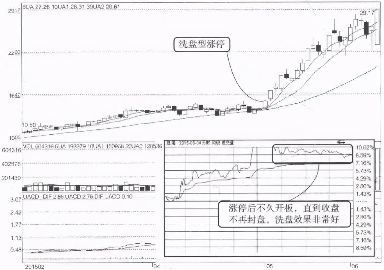 顶级操盘手直言洗盘如果散户洗不掉怎么办呢？