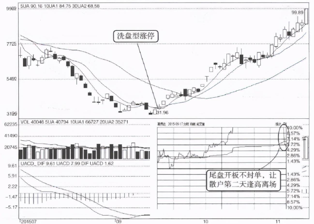 顶级操盘手直言洗盘如果散户洗不掉怎么办呢？