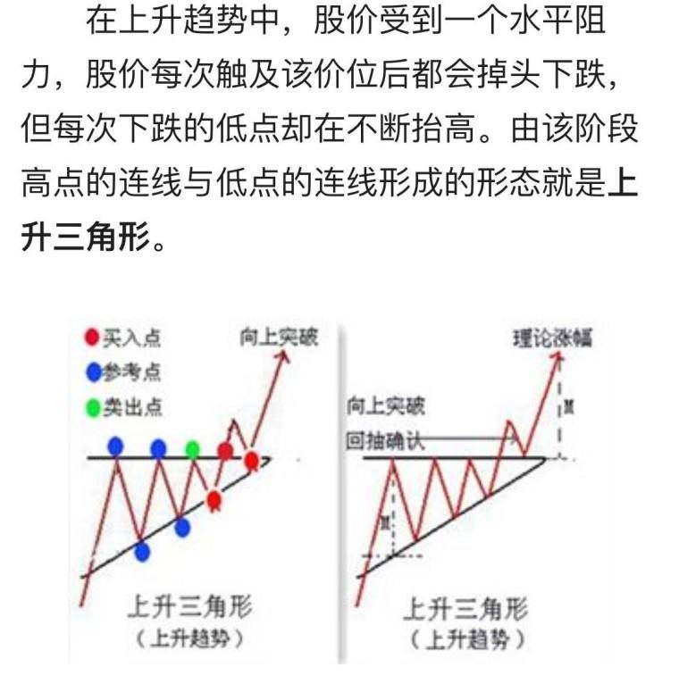 最喜欢的形态走势上升三角形突破形态