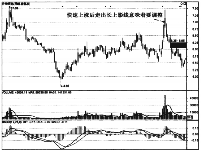 这3种K线是股价见顶的信号千万不能买进！图解