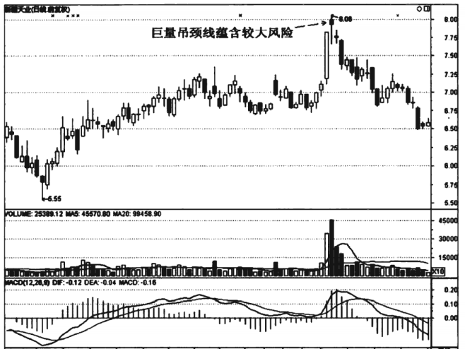 这3种K线是股价见顶的信号千万不能买进！图解