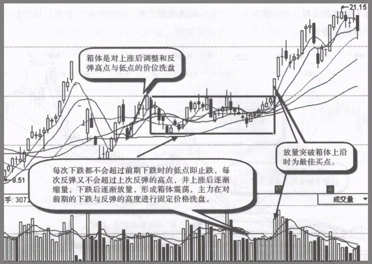 庄家洗盘结束的固定规律牢记这3大信号拒绝被洗出去
